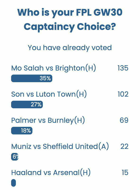 FPL GW30 Captaincy poll ~ Wisdom Of the Crowd